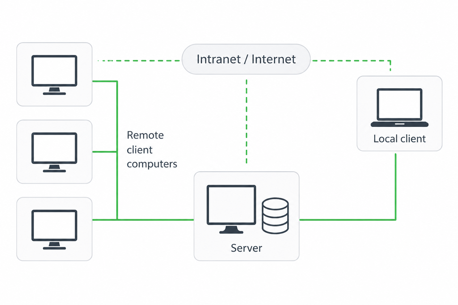 Client-server architecture of the platform with remote operator workstations