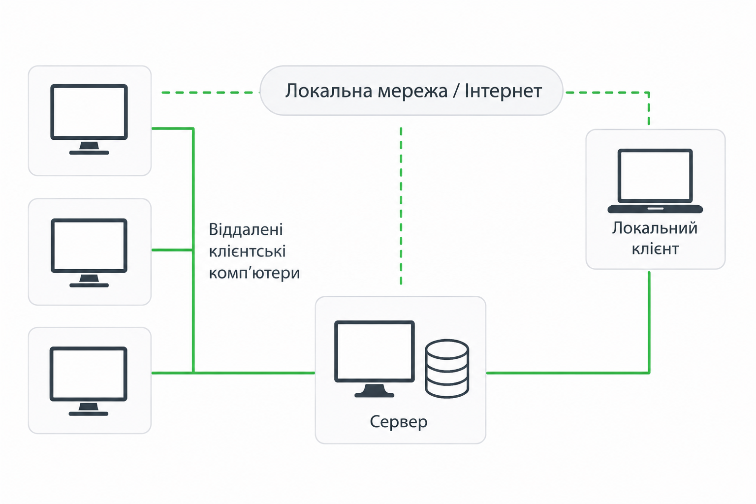 Клієнт-серверна структура платформи з віддаленими робочими місцями
