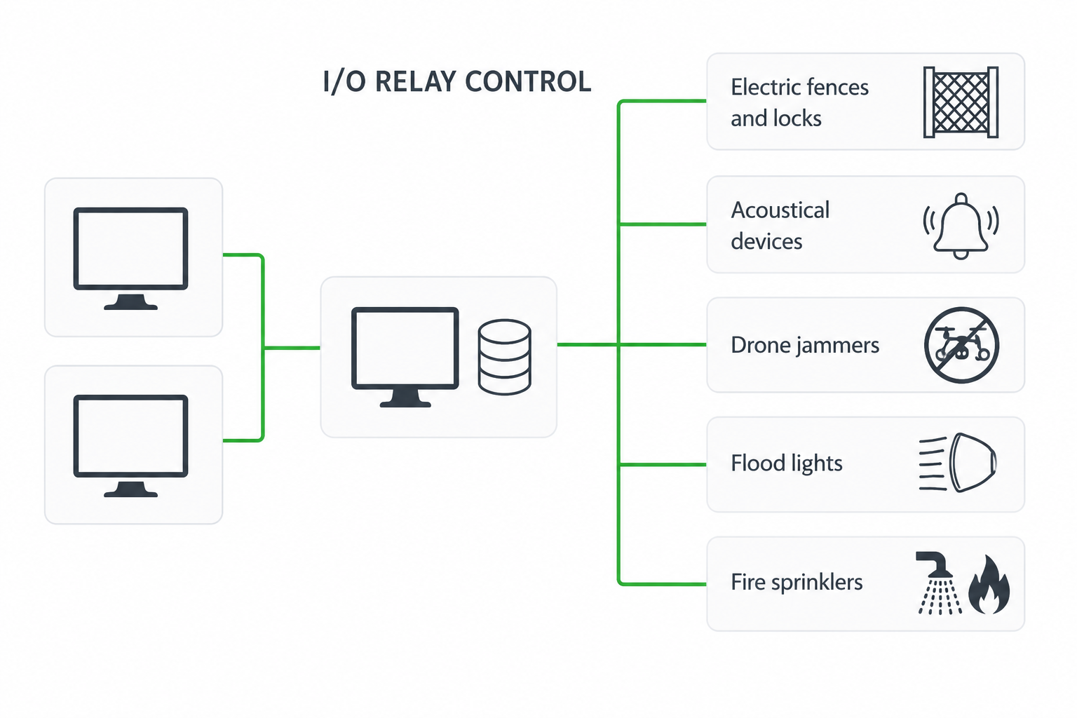 Relay output control for barriers and locks, audible warning devices, counter-UAS systems, searchlights and fire protection systems