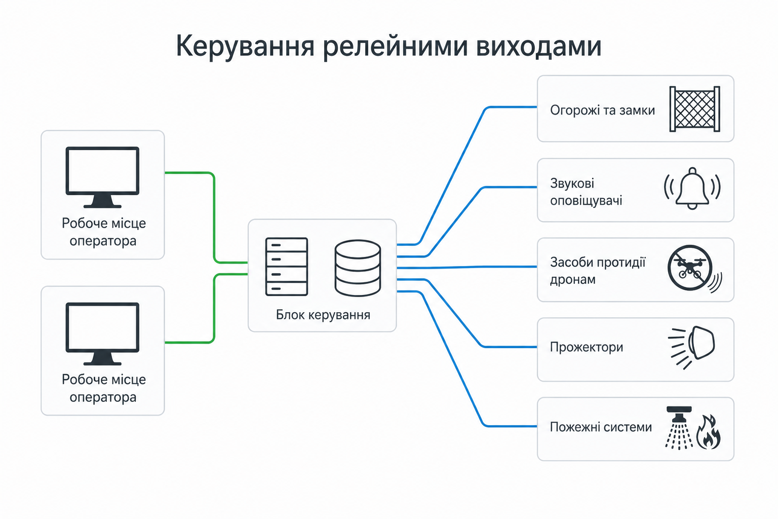 Керування релейними виходами платформи: огорожі та замки, звукові оповіщувачі, засоби протидії дронам, прожектори, пожежні системи