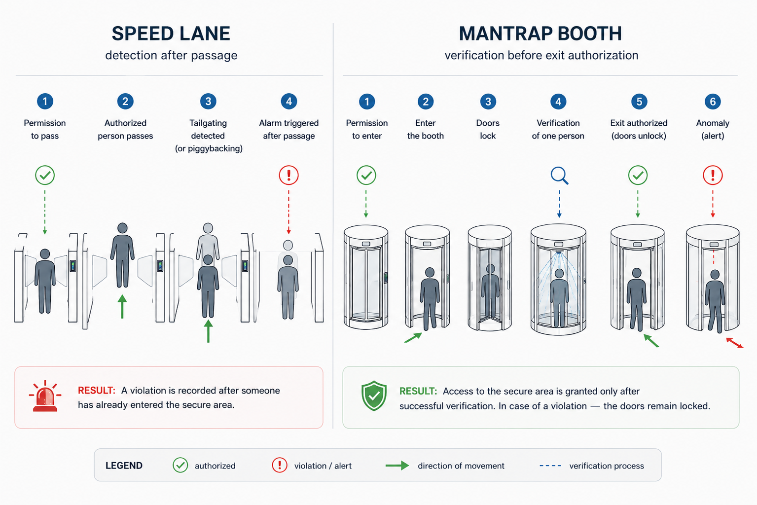 Operating logic compared: speed gate and security portal