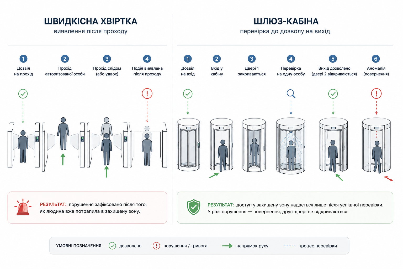Схема порівняння логіки роботи швидкісної хвіртки та шлюзової кабіни