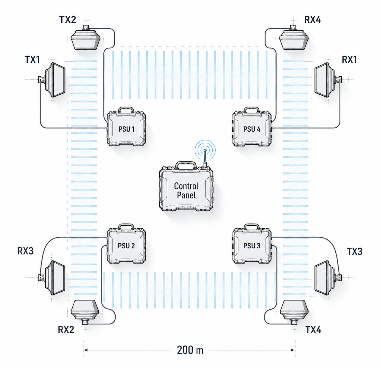 Perimeter layout illustrating the placement of barrier nodes and power supplies
