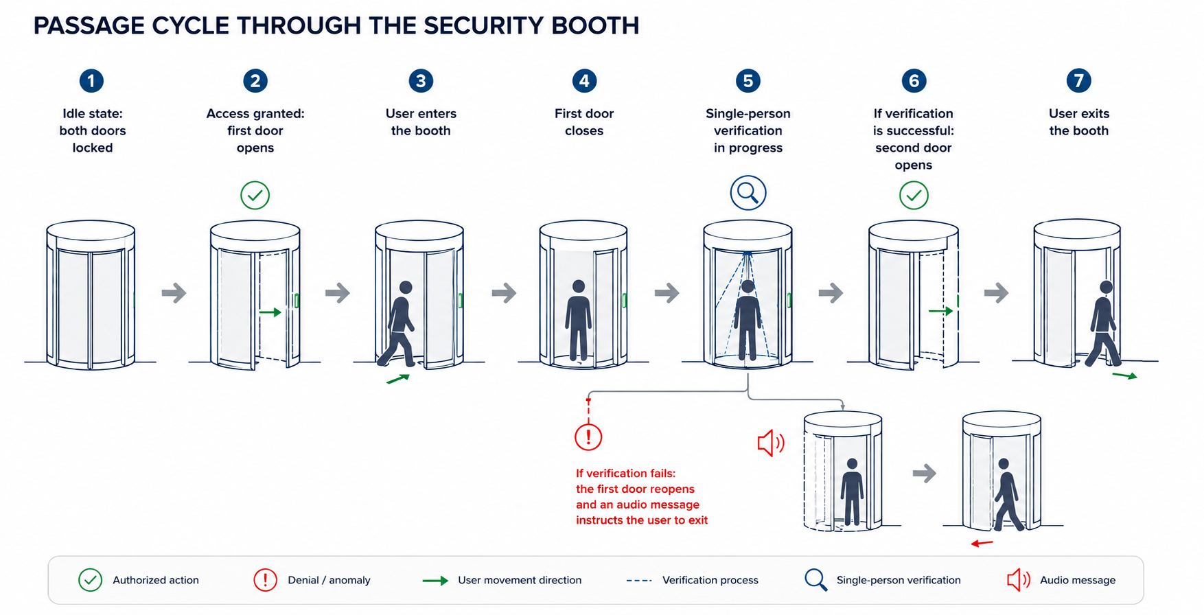 Passage cycle through a security portal