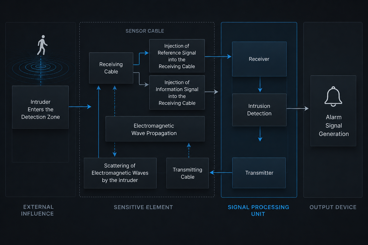 Functional block diagram of a leaky coaxial cable intrusion detector: sensing element, signal processing stage, alarm generation