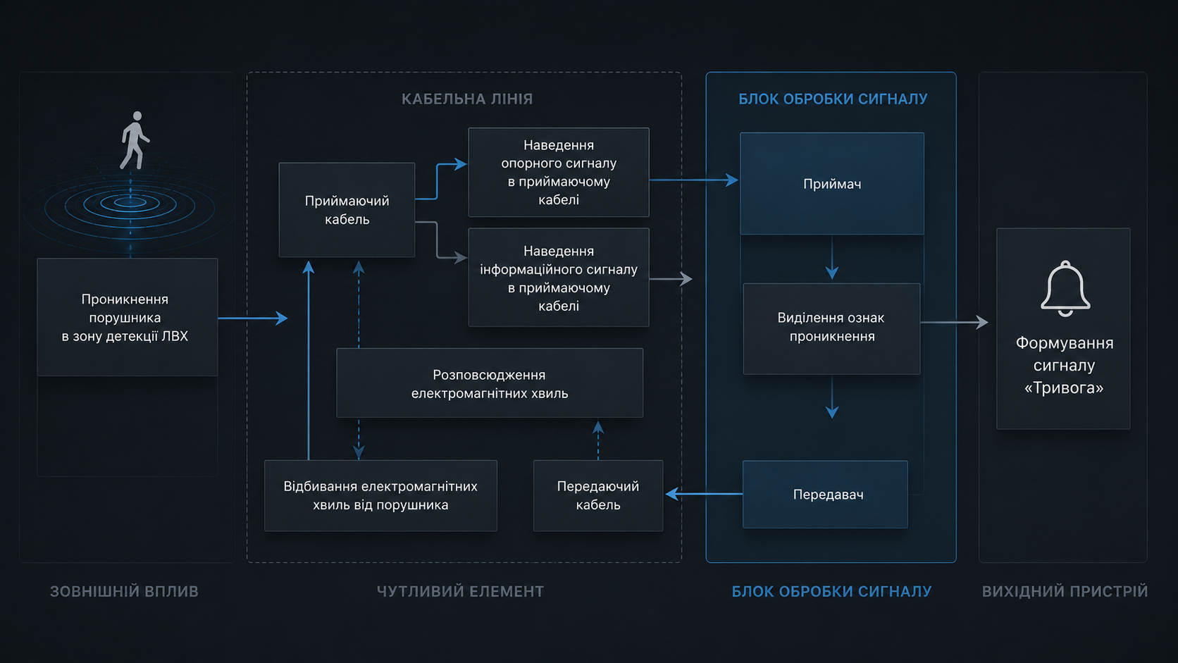 Функціональна схема сповіщувача лінії витікаючої хвилі: чутливий елемент, блок обробки сигналу, формування сигналу тривоги