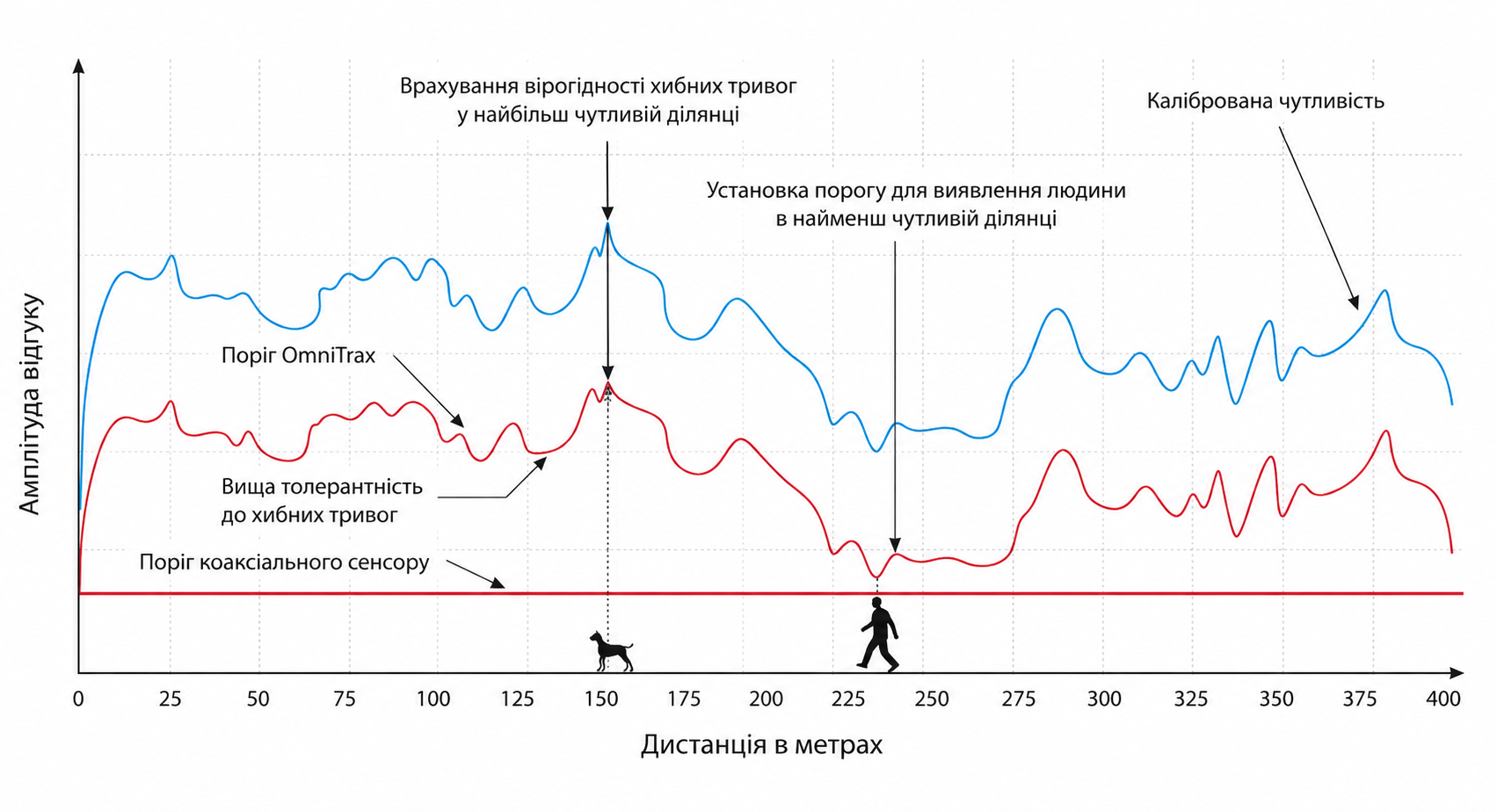Порівняння пометрового порогу OmniTrax і єдиного порогу звичайного коаксіального сенсора на кривій чутливості траси
