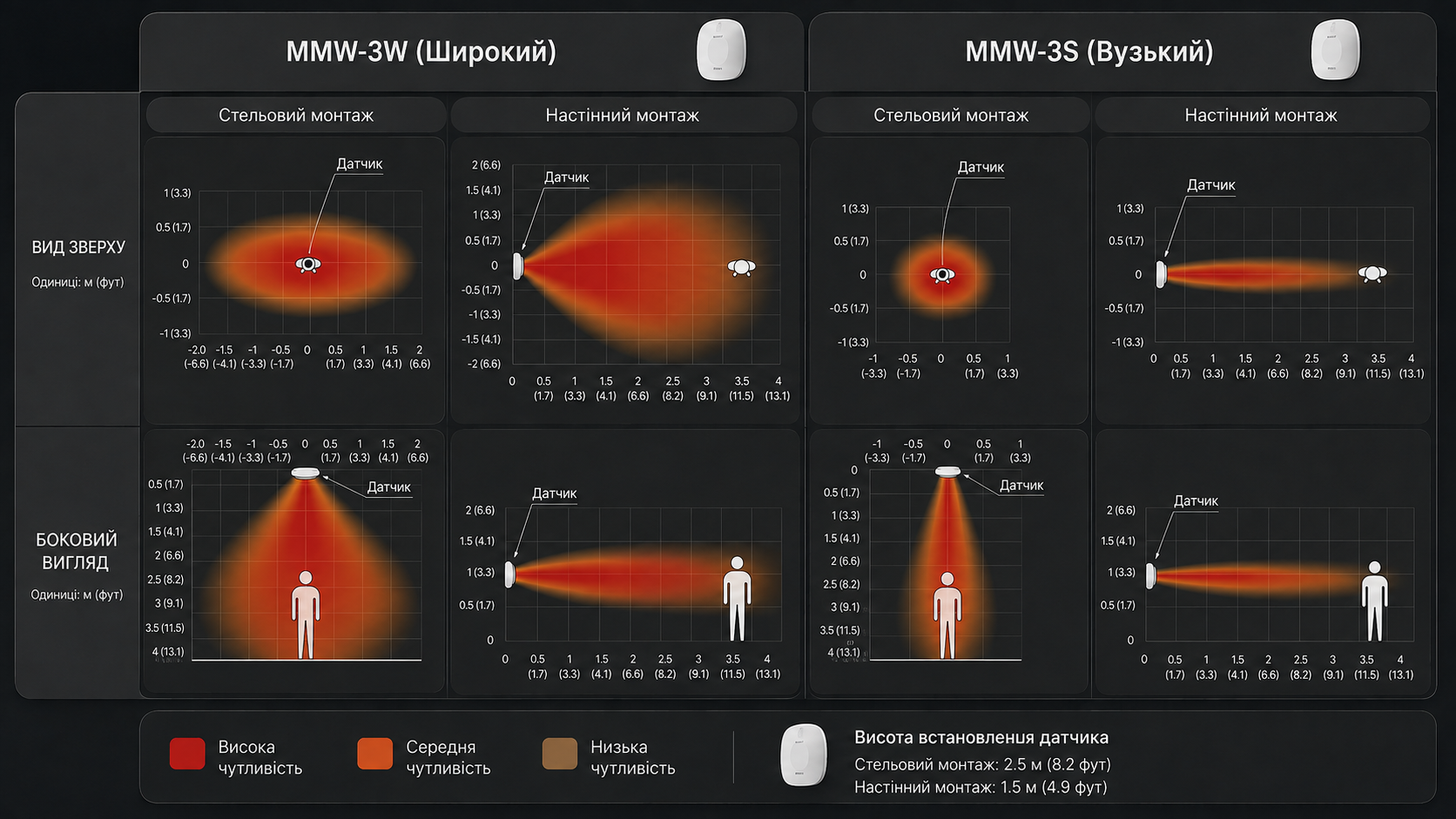 Діаграми зон виявлення MMW-3W і MMW-3S: вигляд зверху та збоку для стельового й настінного монтажу