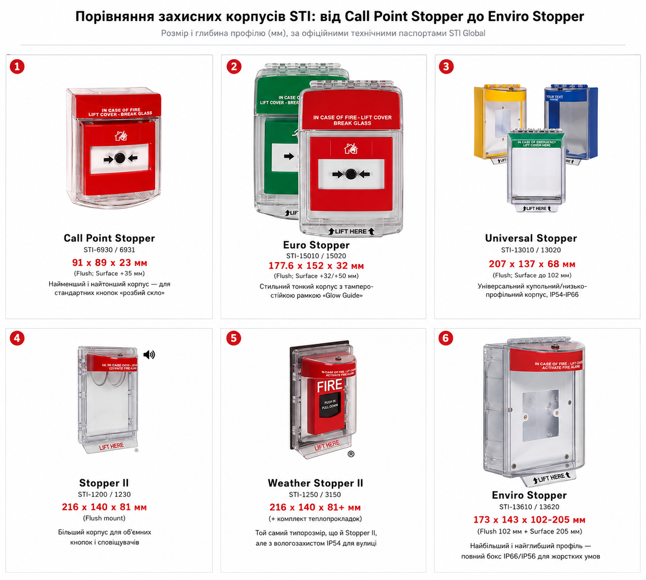 Ряд корпусів STI від Call Point Stopper до Enviro Stopper