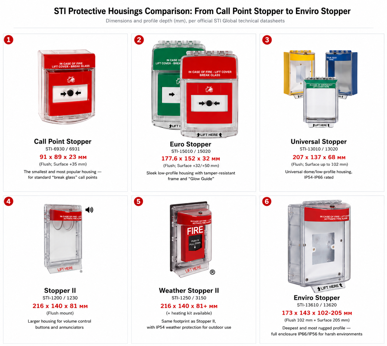 Range of STI protective enclosures from Call Point Stopper to Enviro Stopper
