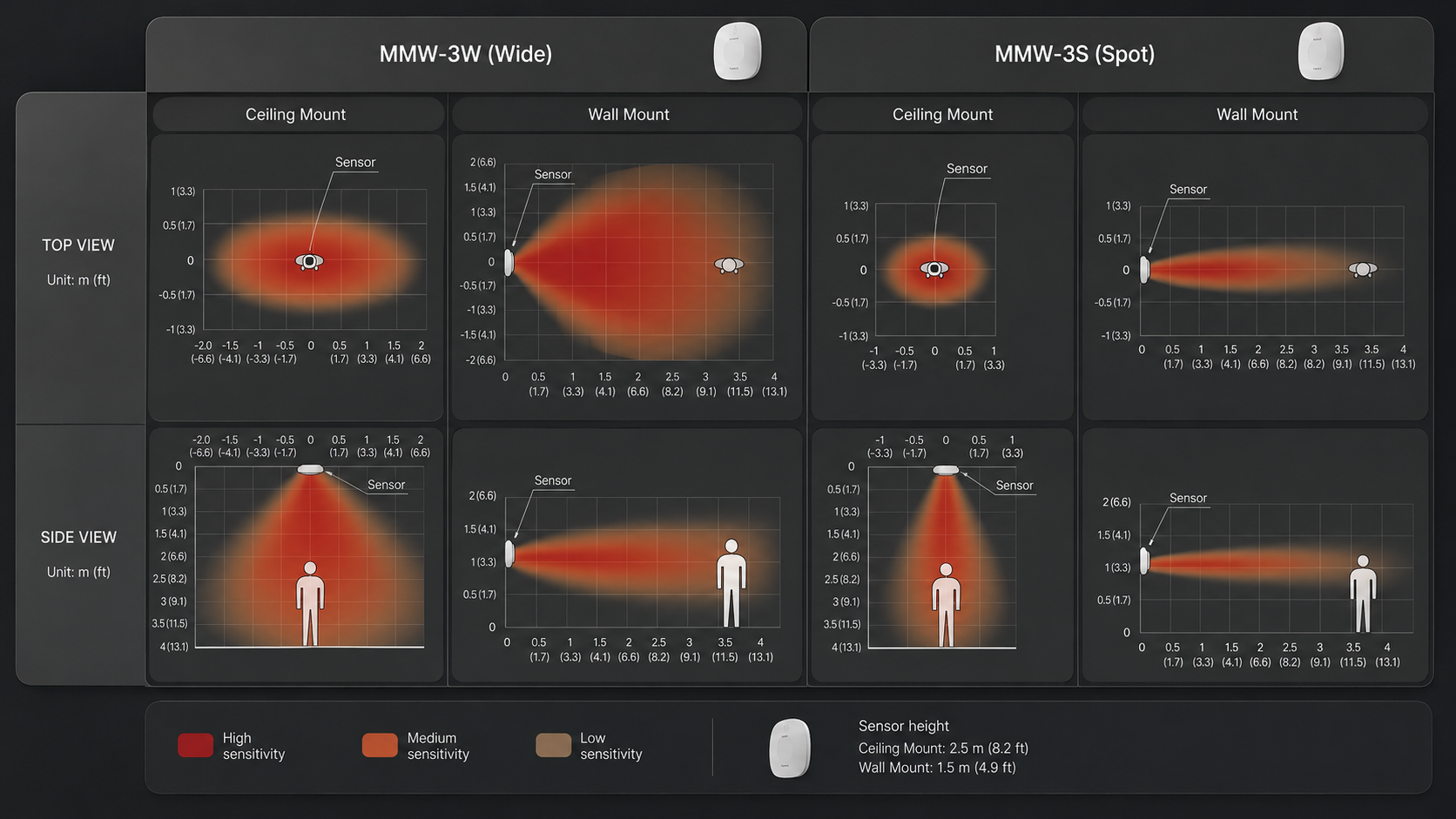 MMW-3W and MMW-3S detection pattern diagrams: top and side views for ceiling and wall mounting