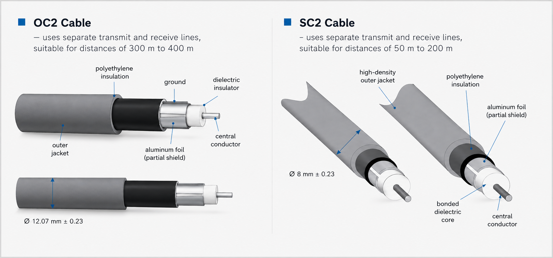 Construction of the OC2 and SC2 sensor cables in cross-section: central conductor, foil shield, insulation