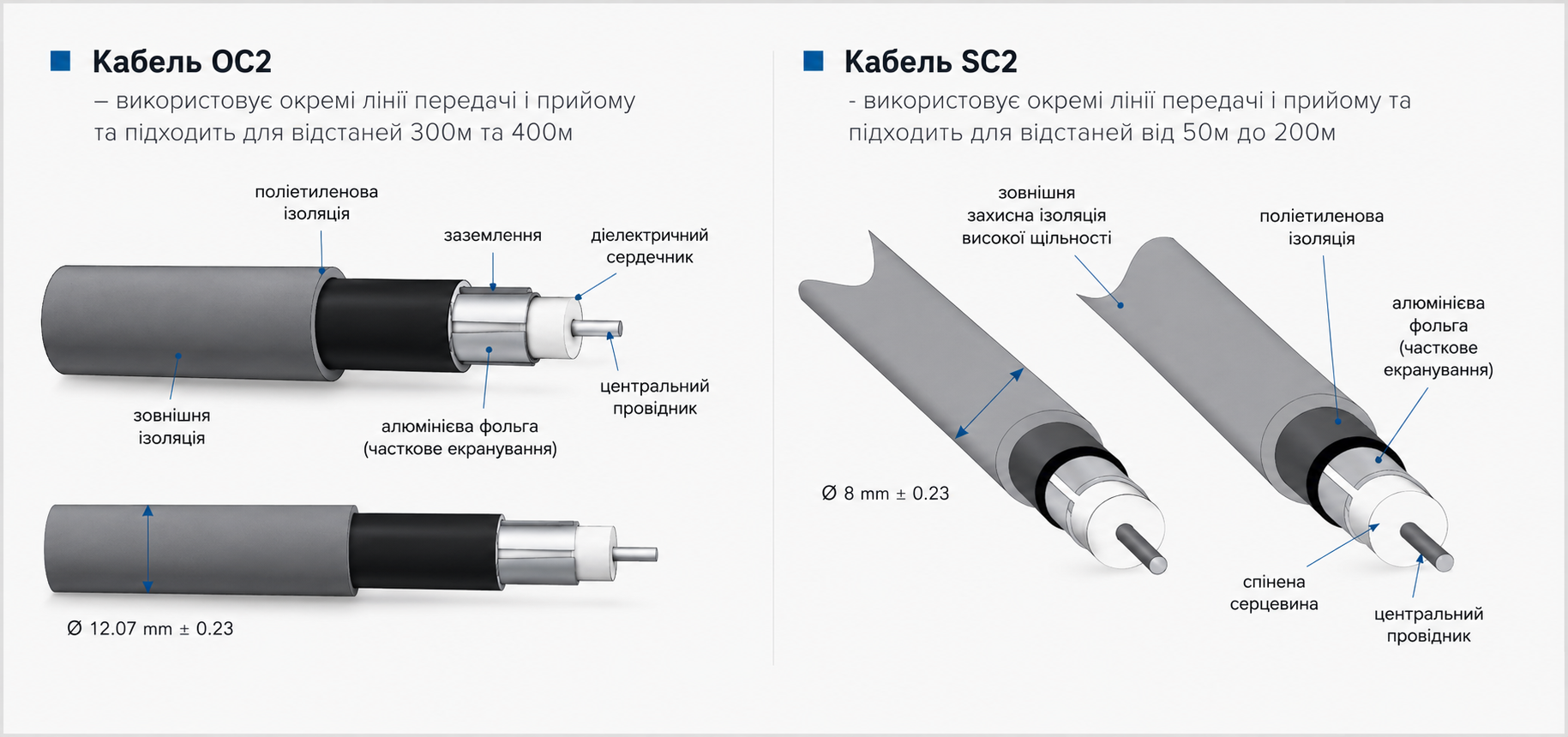 Конструкція сенсорних кабелів OC2 і SC2 у розрізі: центральний провідник, екран із фольги, ізоляція