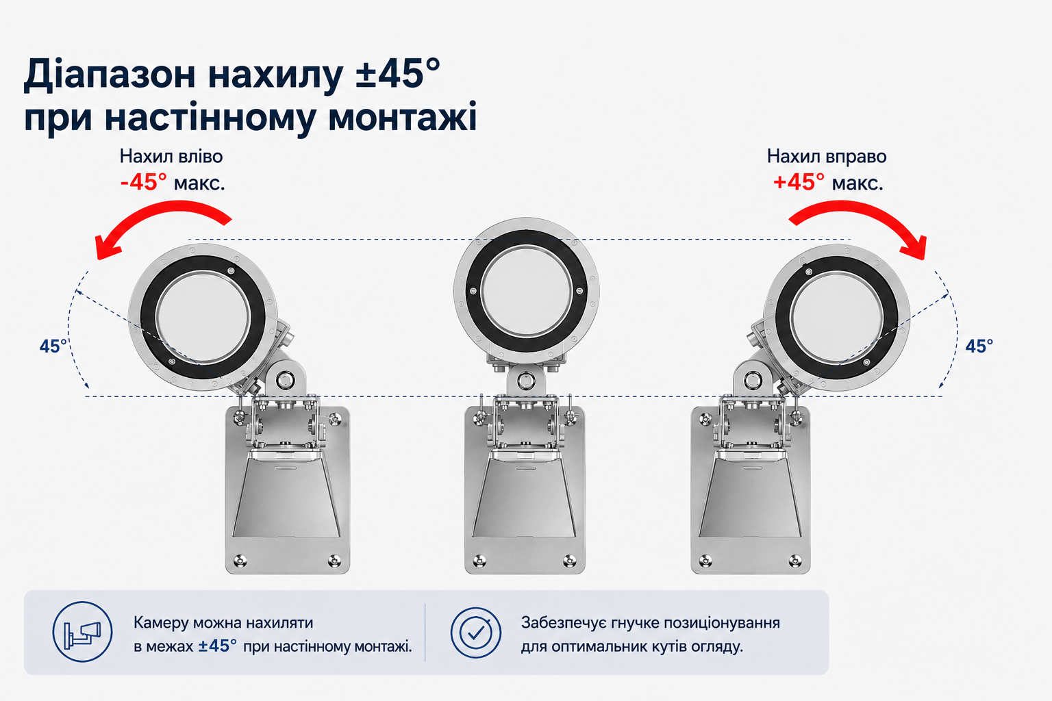 Схема діапазону нахилу ±45° при настінному монтажі кожуха