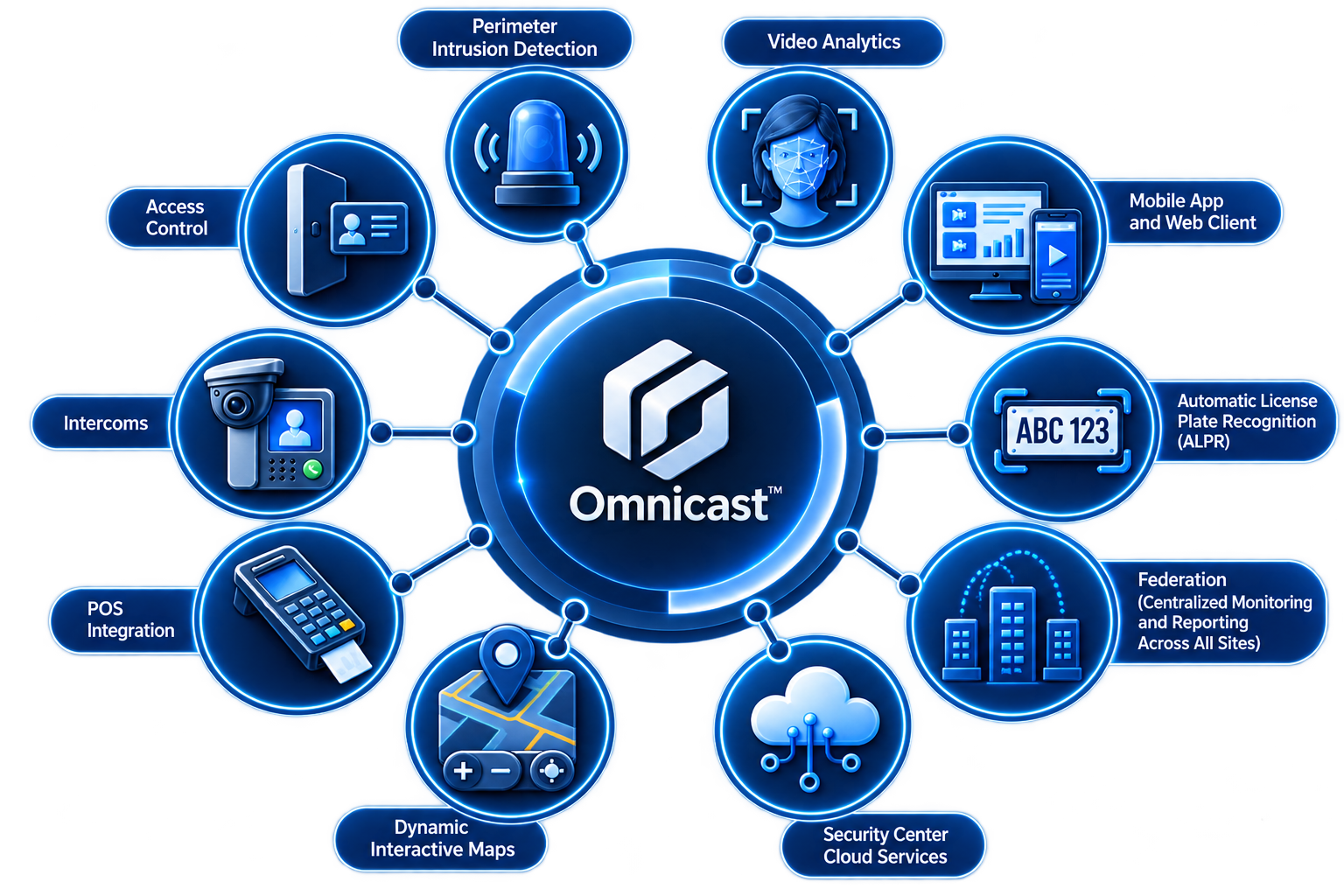 Diagram of the Omnicast video management system within Security Center