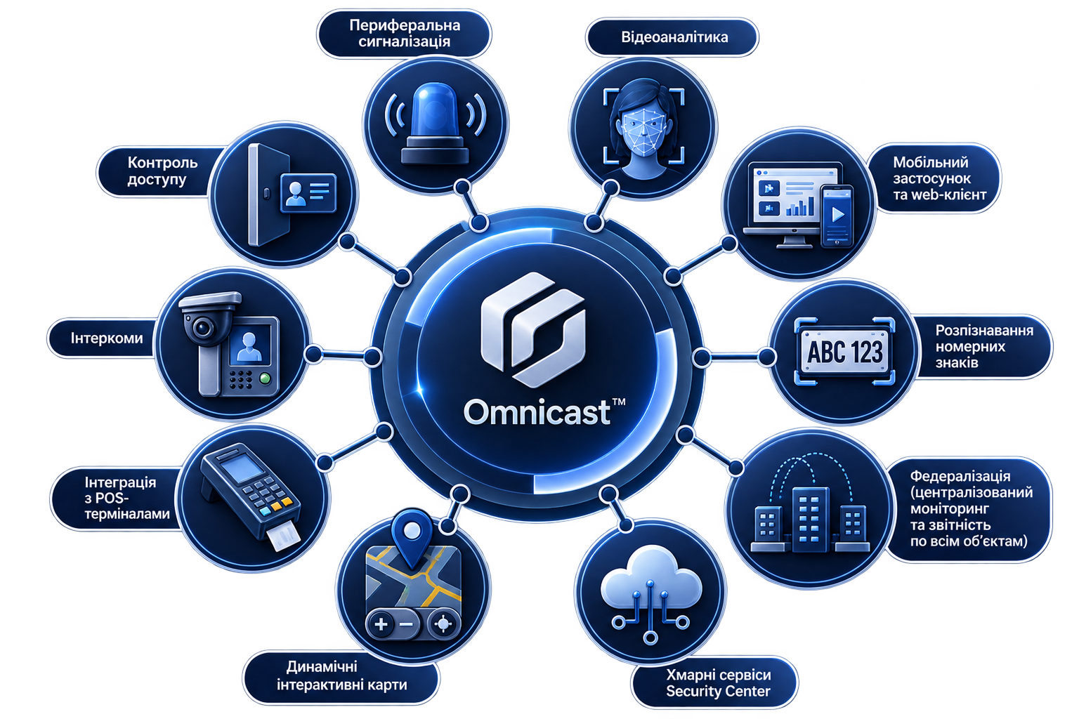 Схема системи управління відеоспостереженням Omnicast у складі Security Center