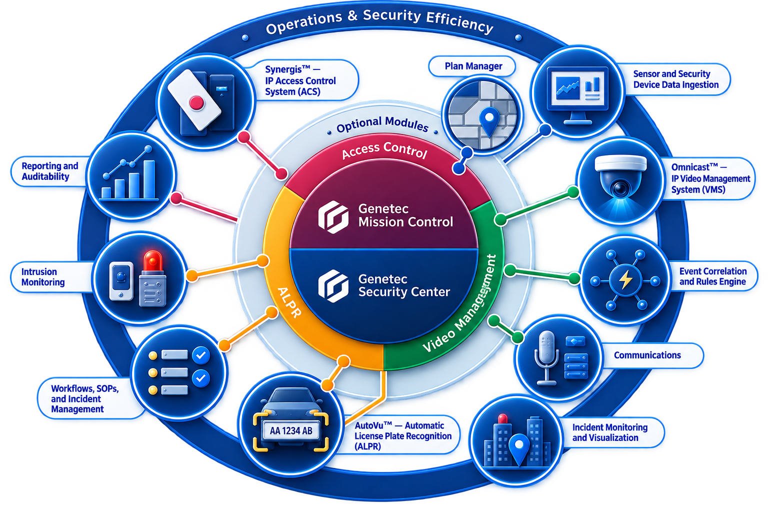 Diagram of the Genetec Security Center architecture: core subsystems, platform modules, and the connections between them