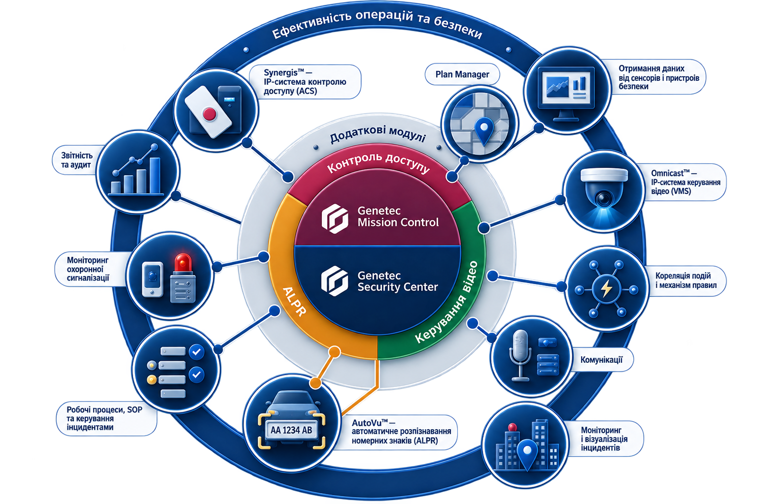 Схема архітектури Genetec Security Center: основні підсистеми, модулі платформи та зв'язки між ними