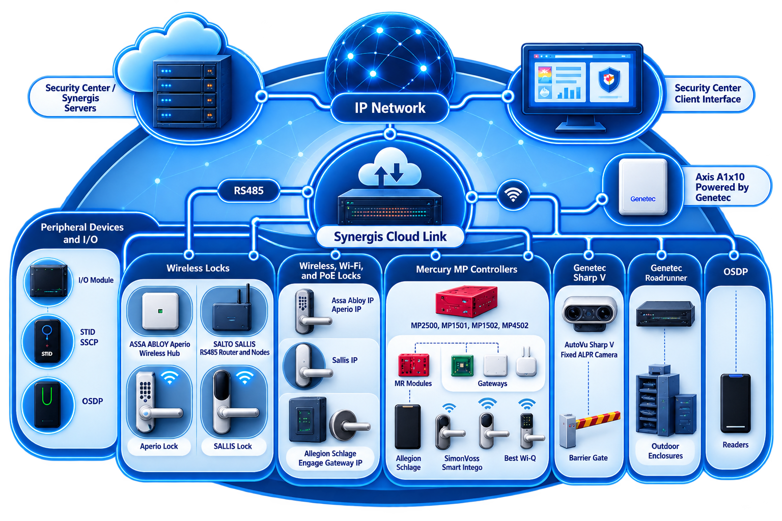 Diagram of the Synergis access control system architecture