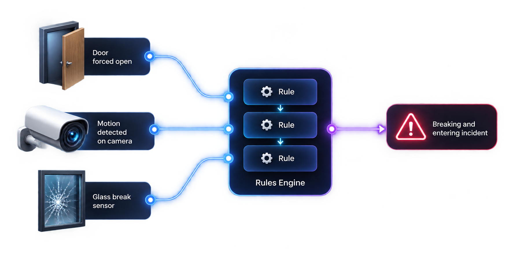 Diagram: three separate system events combined into one situation for the security team