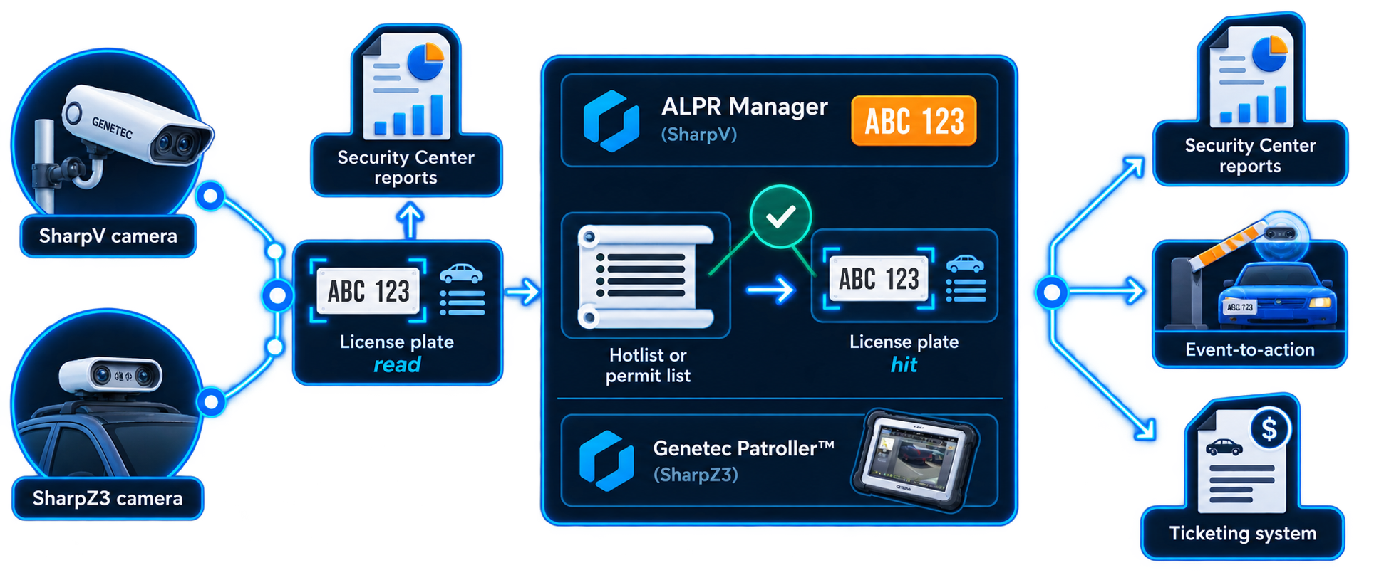 Diagram: a license plate read becomes a hit and moves into reports, external systems, or a system action