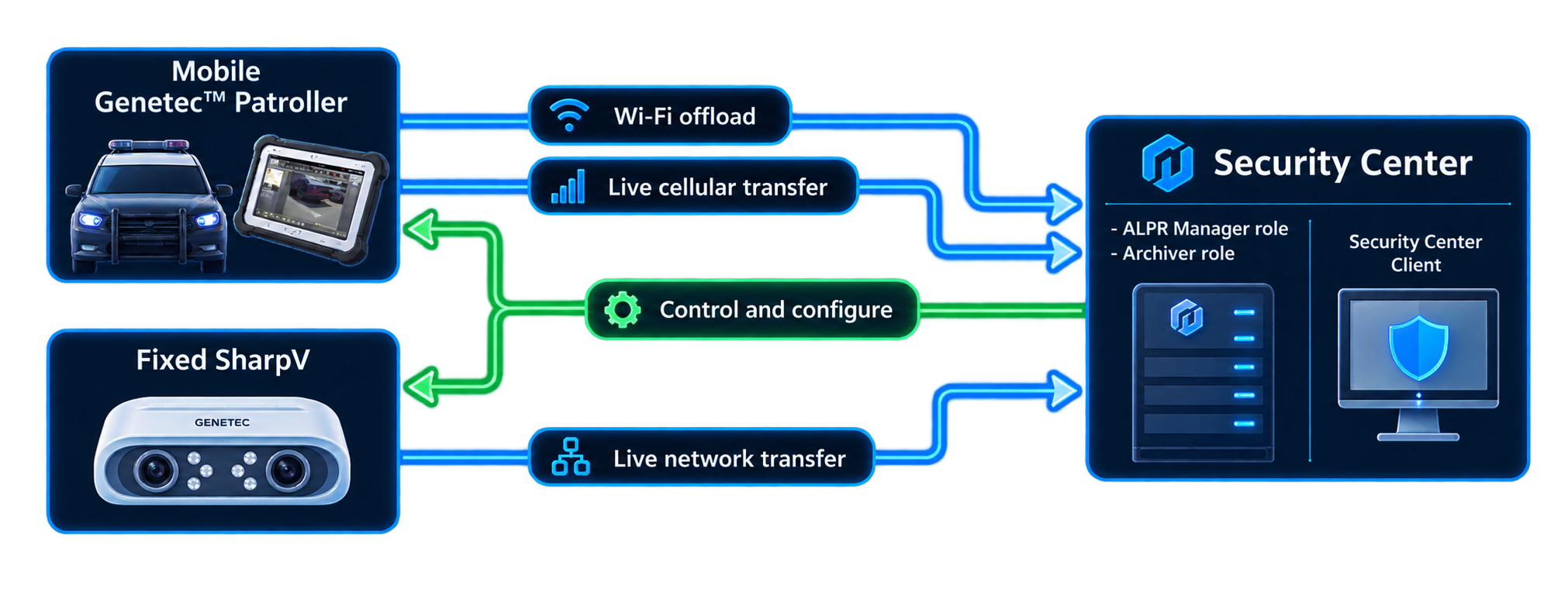 Diagram: fixed and mobile observation points feed into the same Security Center roles
