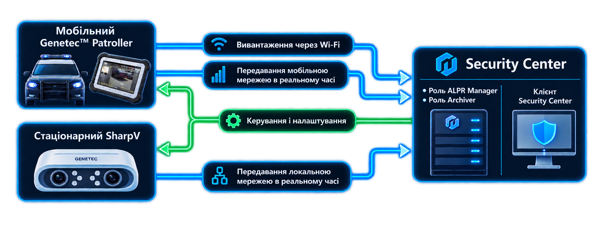 Схема: стаціонарна та мобільна точки спостереження ведуть до тих самих ролей Security Center