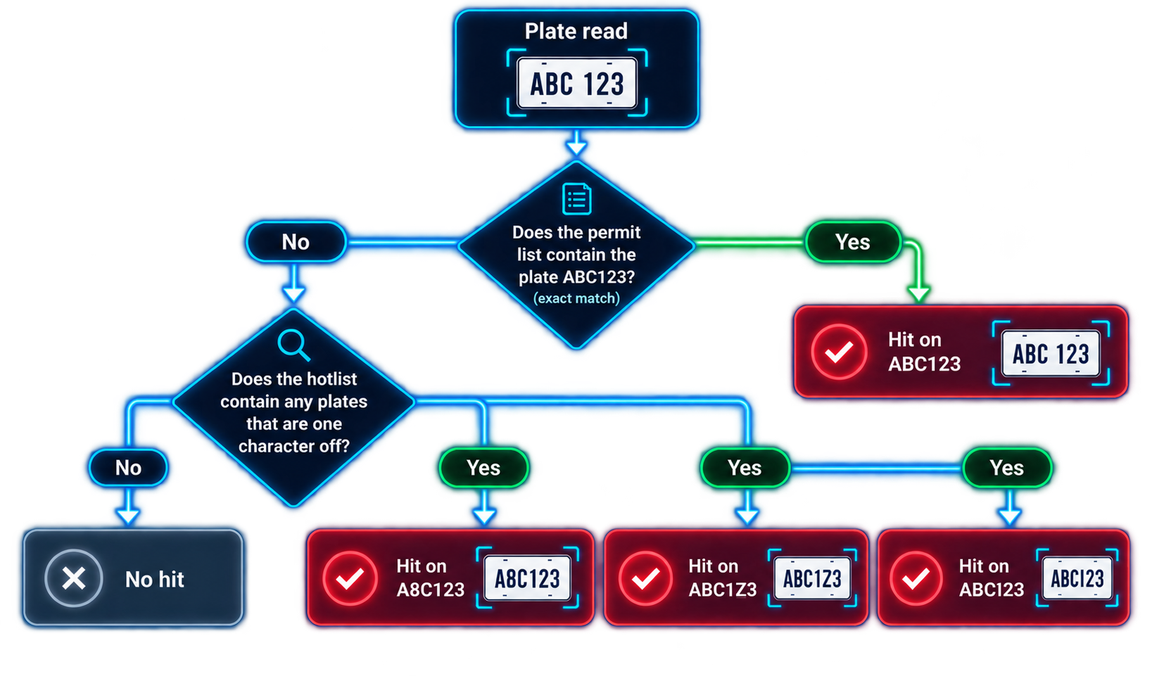 Diagram: visually similar plate characters and how the configured tolerance changes which reads count as matches