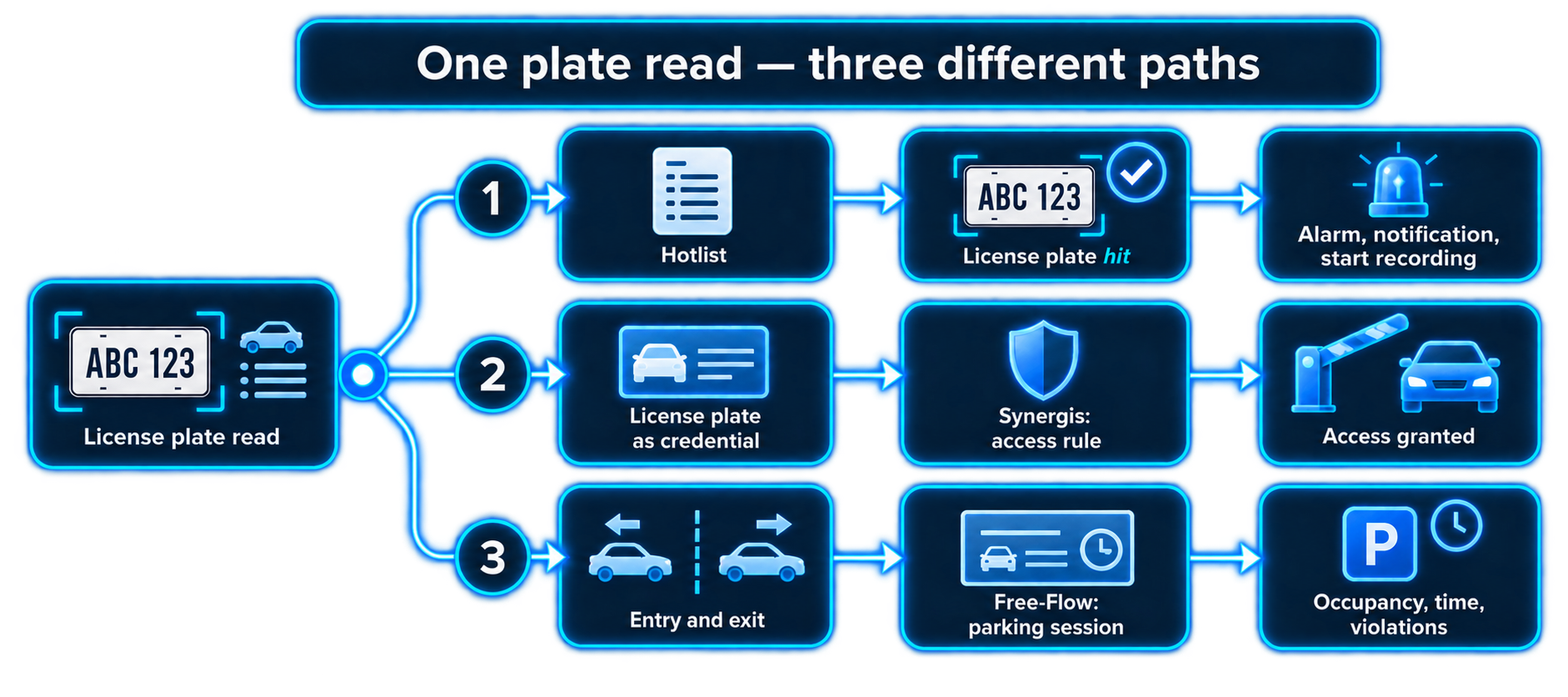 Diagram: one license plate read with three paths — an event, an access credential, or a parking session