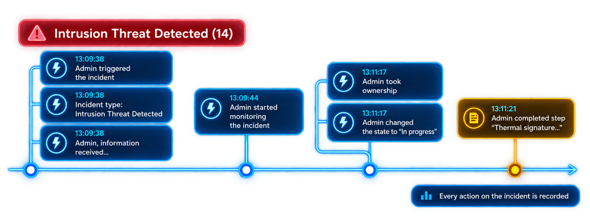 Genetec Mission Control incident activity log: who took ownership, what they did, and when