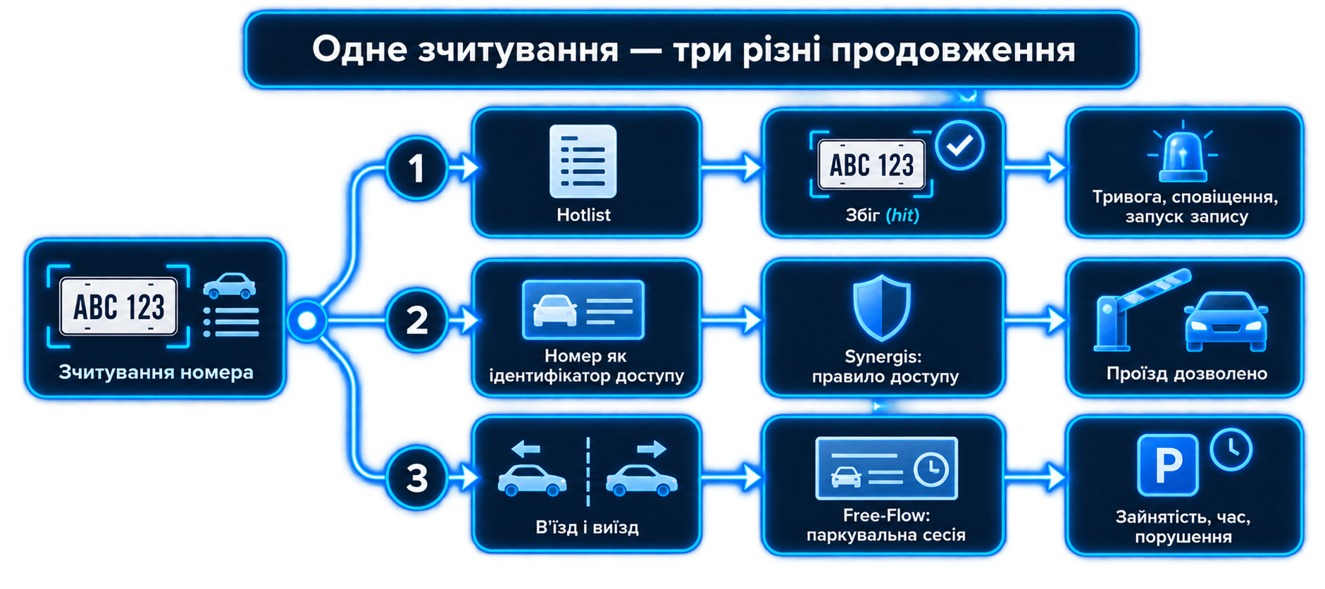 Схема: одне зчитування номера з трьома продовженнями — подія, ідентифікатор доступу, паркувальна сесія