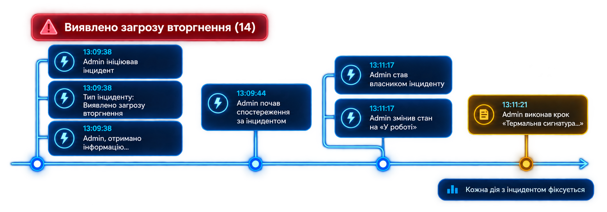 Журнал дій за інцидентом у Genetec Mission Control: хто взяв у роботу, що виконав і коли
