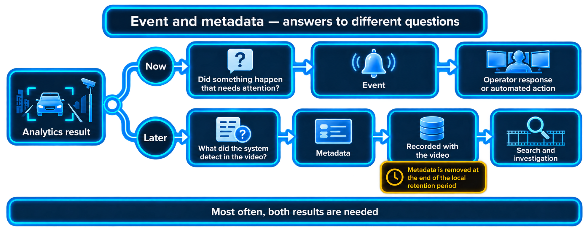 Diagram: from one detection, an event leads to response and metadata leads to search