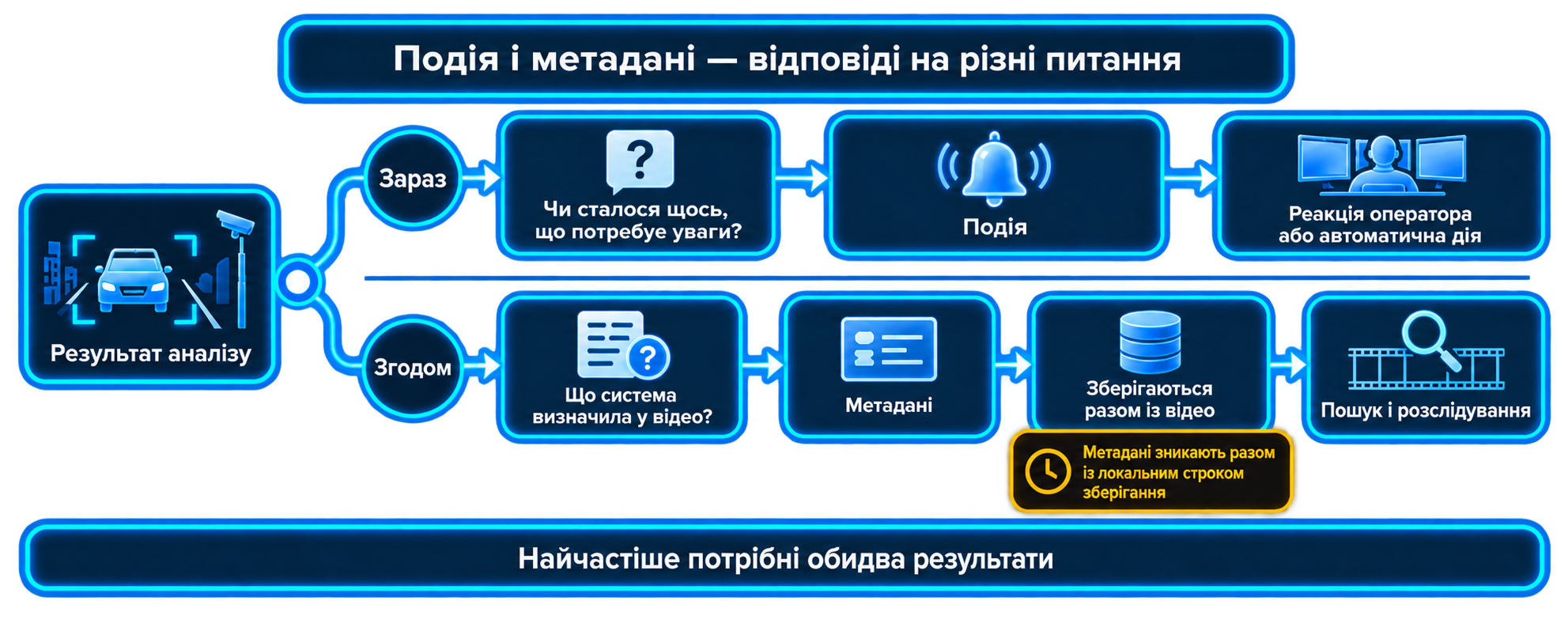 Схема: з одного виявлення подія веде до реакції, а метадані — до пошуку