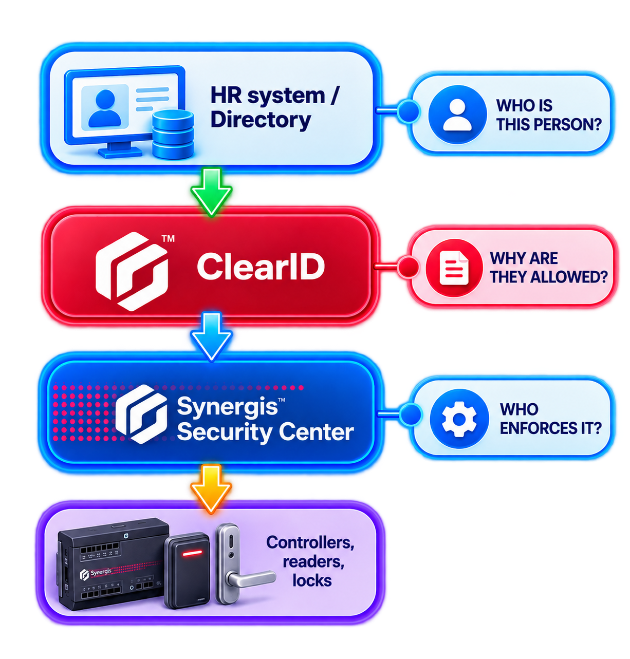 Diagram of the three access management layers: the identity data source, the ClearID decision layer, and the Synergis enforcement layer