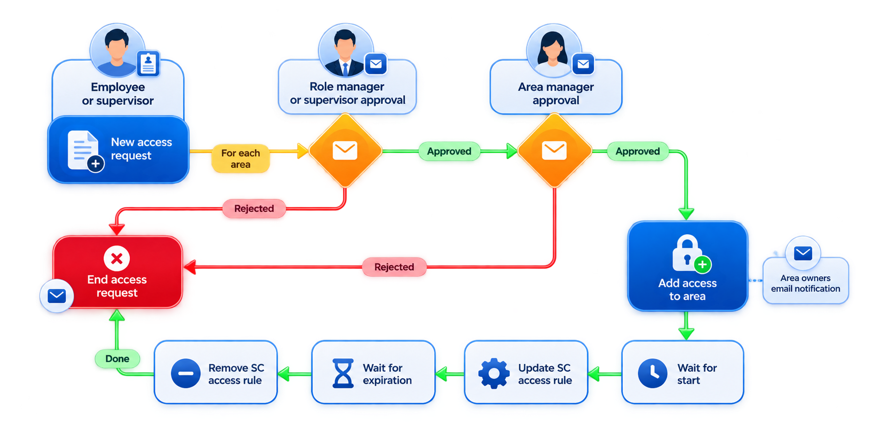 Diagram of the ClearID access request lifecycle: submission with a justification, approval steps, granted access rights, and automatic removal when the period ends