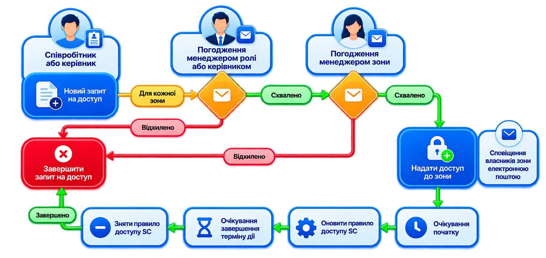 Схема життєвого циклу запиту на доступ у ClearID: подання запиту з підставою, кроки погодження, надання прав і автоматичне зняття після завершення строку