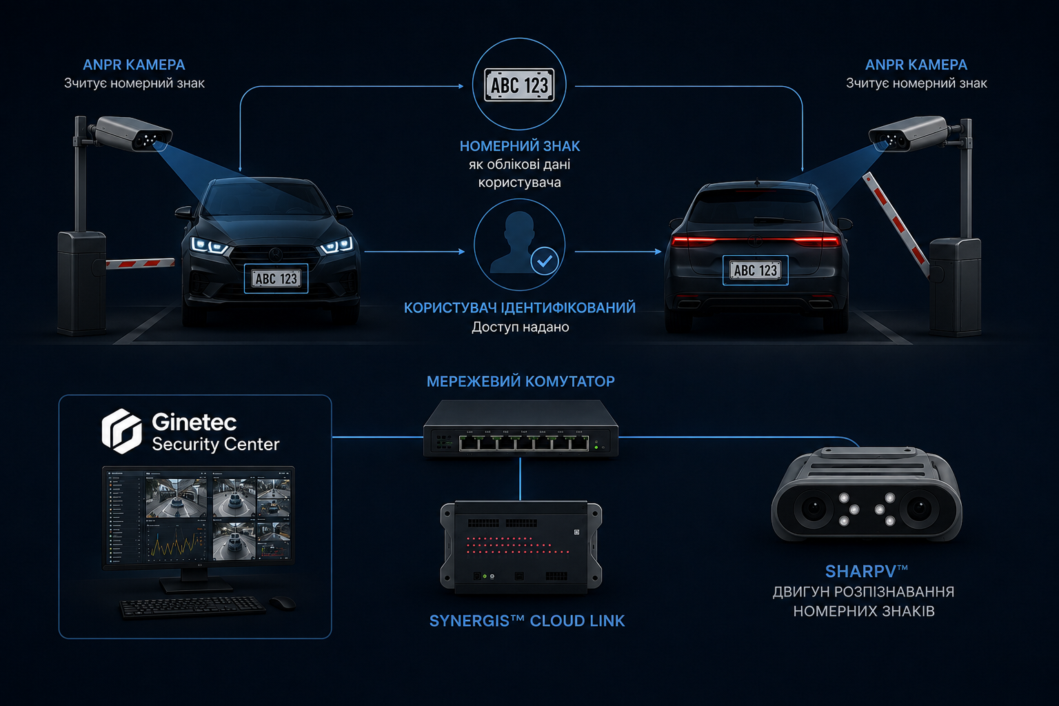 Схема License Plate as Credential: камера SharpV як зчитувач і контролер Synergis Cloud Link