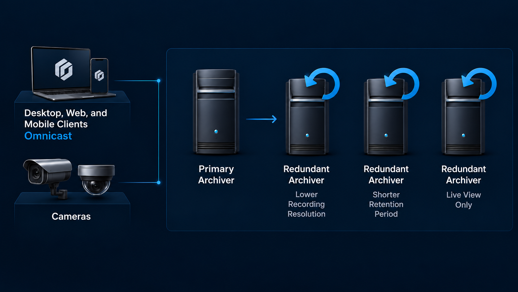 Flexible recording options diagram: redundant Archivers recording at lower resolution or shorter retention
