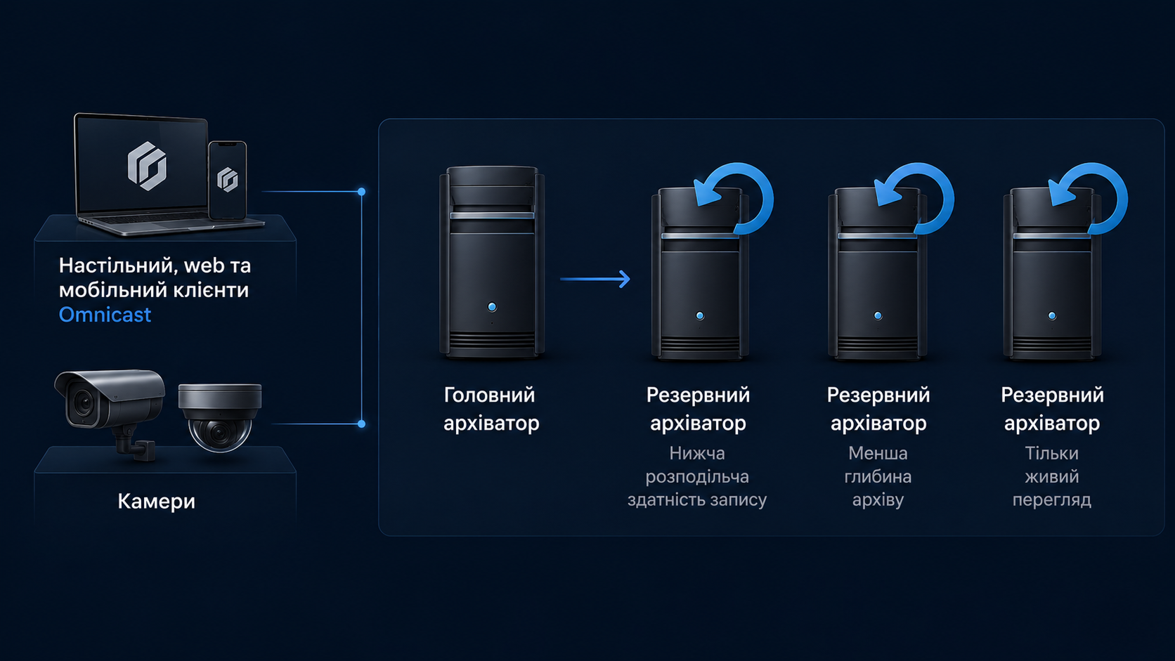 Схема гнучких опцій запису з резервними архіваторами Genetec