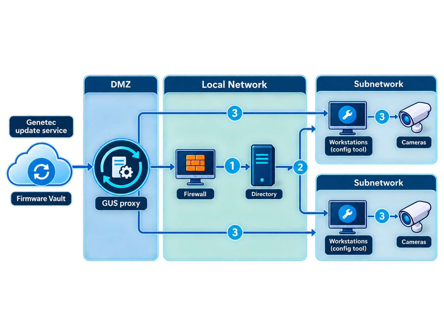 Diagram: updates enter the system through a single controlled node rather than being delivered directly to each server