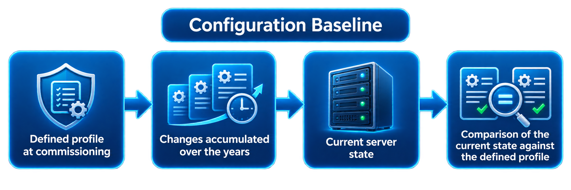 Diagram: three years later, the server configuration is compared against a defined baseline rather than reconstructed from traces of past changes