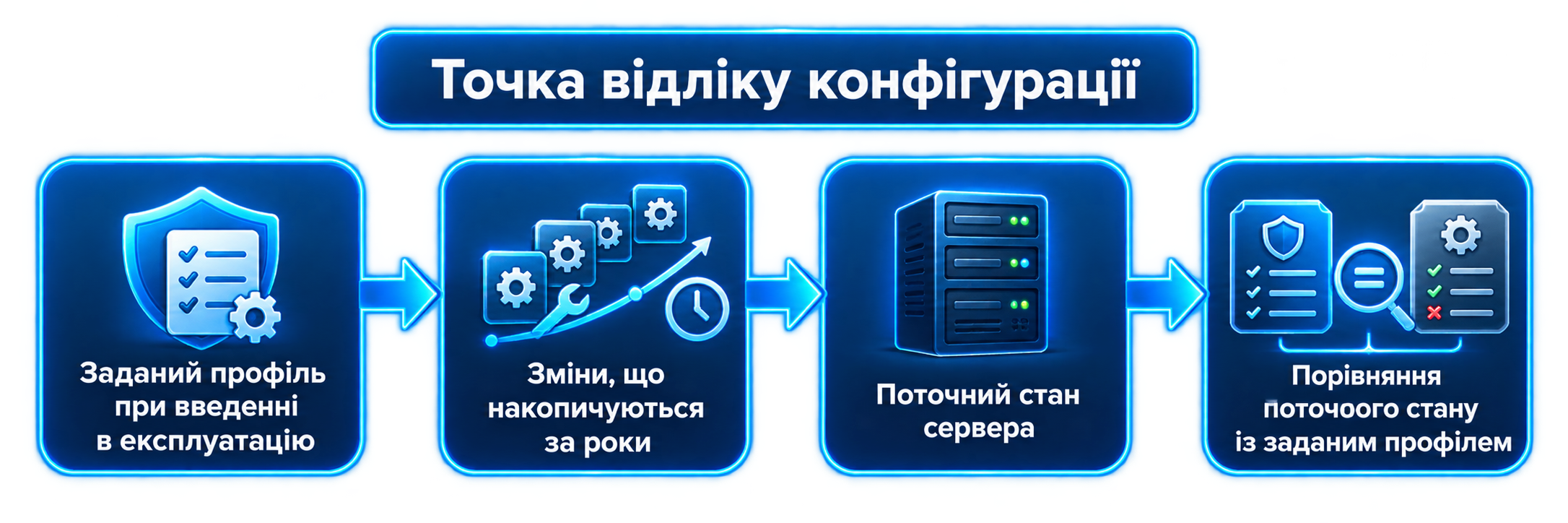 Схема: через три роки конфігурацію сервера порівнюють із заданим еталоном, а не відновлюють по слідах змін