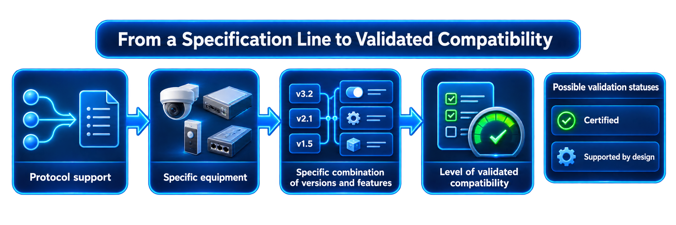 Diagram: “supports BACnet” as the starting point for compatibility verification, not the result