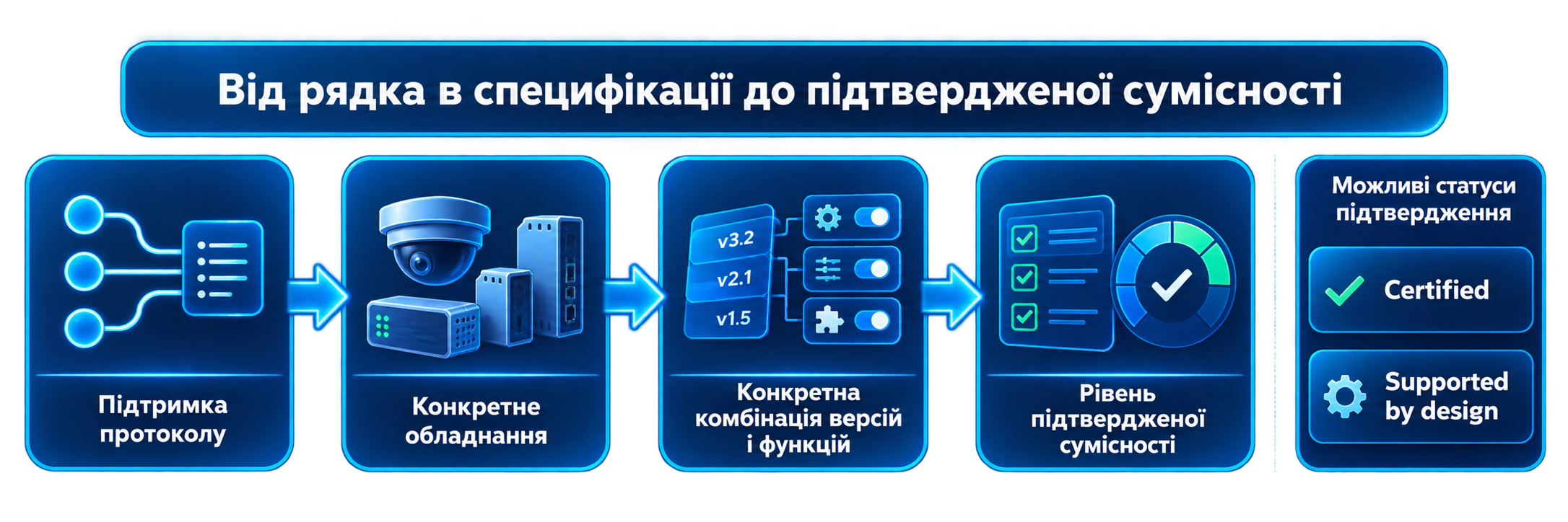 Схема: «підтримує BACnet» як початок перевірки сумісності, а не її результат