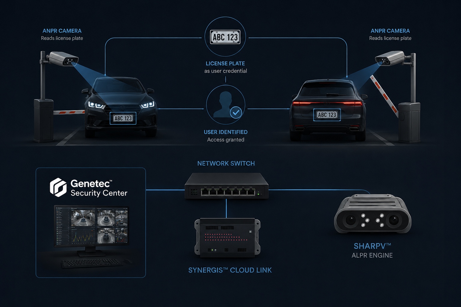 License Plate as Credential diagram: the SharpV camera as a reader with credentials stored in the Synergis Cloud Link controller